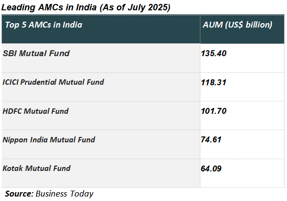 Leading AMCs in India